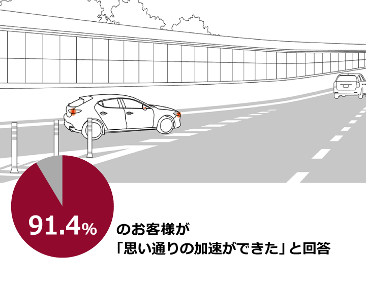 91.4%のお客様が「思い通りの加速ができた」と回答