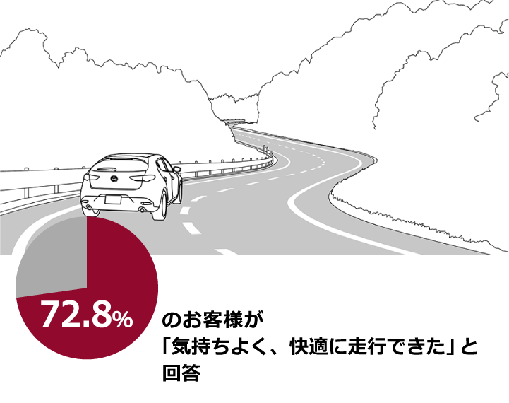 72.8％のお客様が「気持ちよく、快適に走行できた」と回答