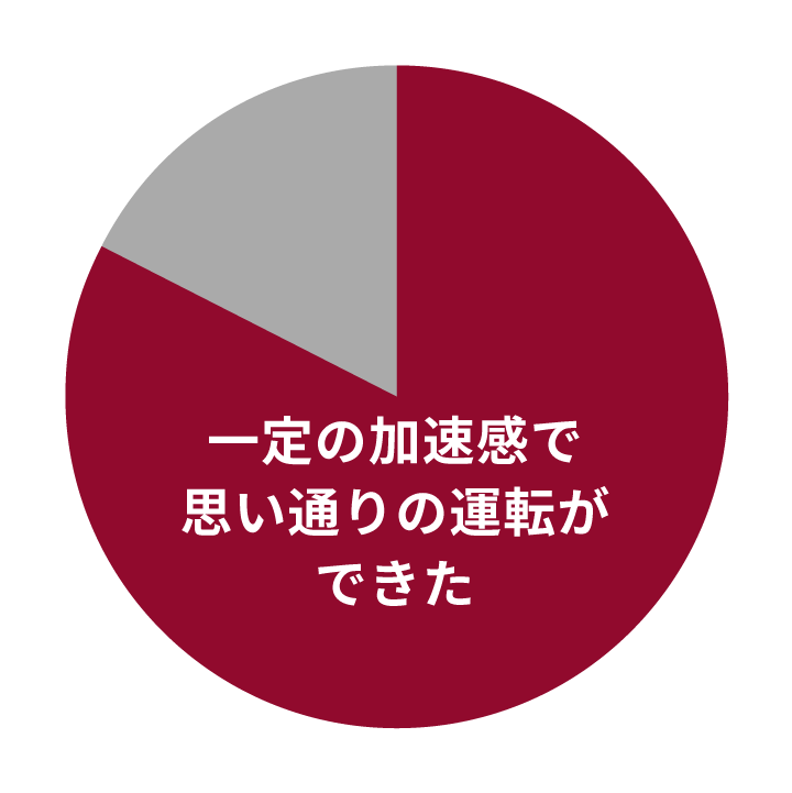 一定の加速感で思い通りの運転ができた