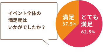 Q:イベント全体の満足度はいかがでしたか？A:とても満足62.5％、満足37.5％