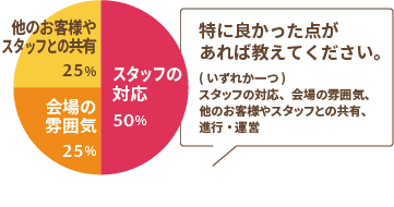Q:特に良かった点があれば教えてください。(いずれか一つ)①スタッフの対応 ②会場の雰囲気 ③他のお客様やスタッフとの共有 A:①スタッフの対応50％、②会場の雰囲気25％ ③他のお客様やスタッフとの共有25％