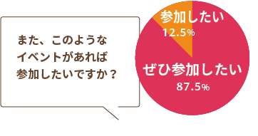 Q:また、このようなイベントがあれば参加したいですか？ A:ぜひ参加したい87.5％、参加したい12.5％