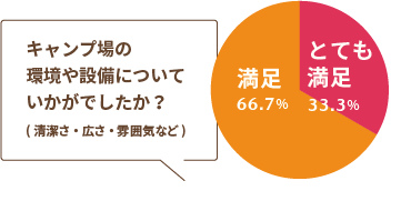 Q:キャンプ場の環境や設備についていかがでしたか？(清潔さ・広さ・雰囲気など)A:とても満足33.3％、満足66.7％