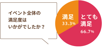Q:イベント全体の満足度はいかがでしたか？A:とても満足66.7％、満足33.3％
