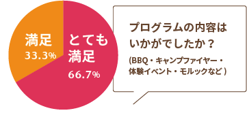 Q:プログラムの内容はいかがでしたか？(BBQ・キャンプファイヤー・体験イベント・モルックなど)A:とても満足66.7％、満足33.3％