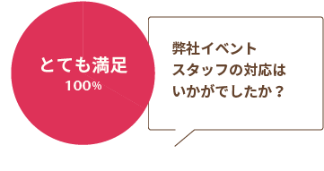 Q:弊社イベントスタッフの対応はいかがでしたか？A:とても満足100％