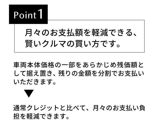 Point1 月々のお支払い額を軽減できる、賢いクルマの買い方です。