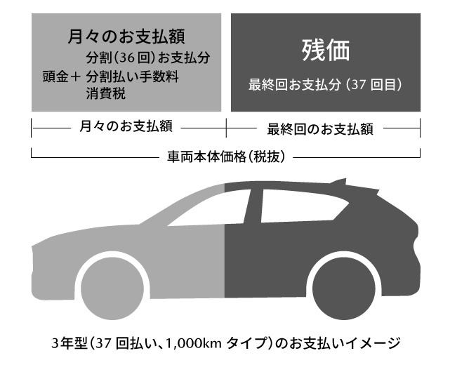 3年型（37回払い、1,000kmタイプ）のお支払いイメージ