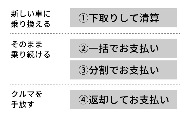 新しい車に乗り換える場合は①下取りして清算。そのまま乗り続ける場合は②一括でお支払い③分割でお支払い。クルマを手放す場合は④返却してお支払い 
