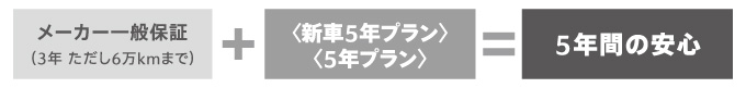 メーカー一般保証（3年　ただし6万kmまで）+＜新車5年プラン＞＜5年プラン＞＝5年間の安心