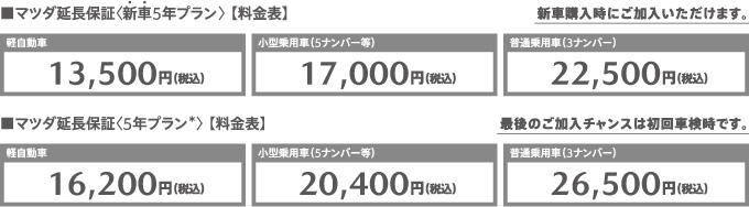 マツダ延長保証新車5年プラン料金表（新車購入時にご加入いただけます）軽自動車13,500円（税込）　小型乗用車（5ナンバー等）17,000円（税込）　普通乗用車（3ナンバー）22,500円（税込）　マツダ延長保証5年プラン料金表（最後のご加入チャンスは初回車検時です）軽自動車16,200円（税込）　小型乗用車（5ナンバー等）20,400円（税込）　普通乗用車（3ナンバー）26,500円（税込）