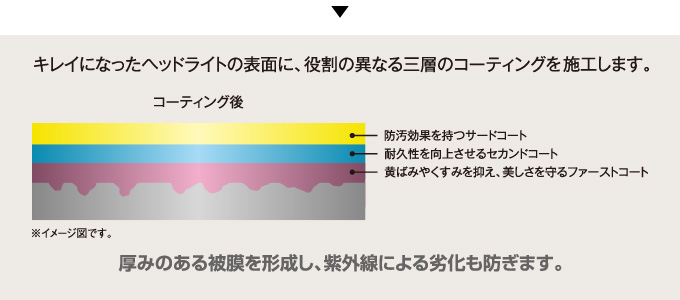 キレイになったヘッドライトの表面に、役割の異なる三層のコーティングを施工します。1黄ばみやくすみを抑え、美しさを守るファーストコート。2耐久性を向上させるセカンドコート。3防汚効果を持つサードコート。厚みのある被膜を形成し、紫外線による劣化も防ぎます。