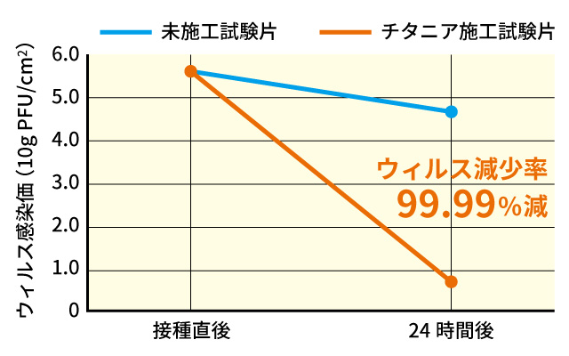 ウイルス減少率99.99％減