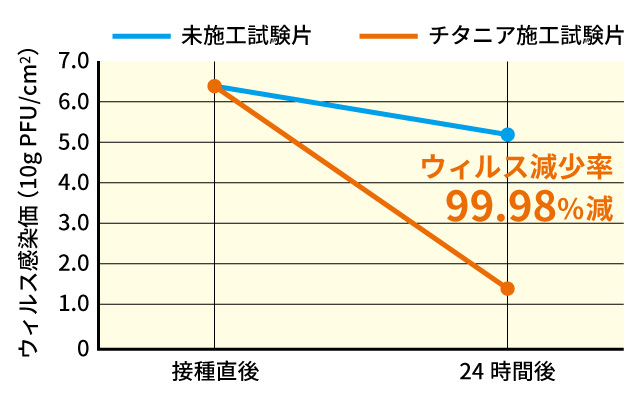 ウイルス減少率99.98％減