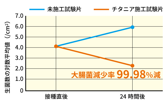 大腸菌減少率99.98％減