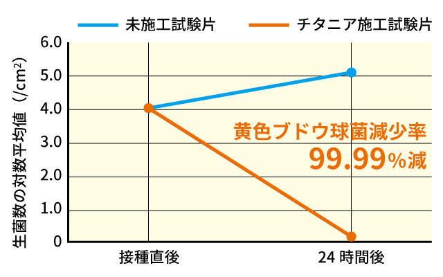 黄色ブドウ球菌減少率99.99％減