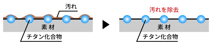 汚れ除去イメージ